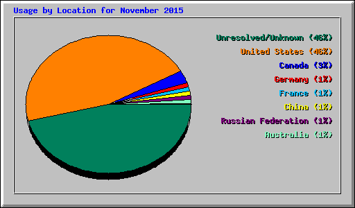 Usage by Location for November 2015