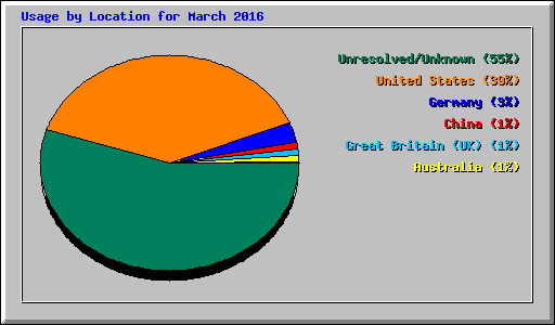 Usage by Location for March 2016