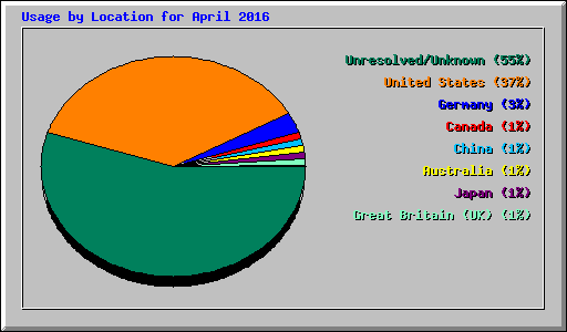 Usage by Location for April 2016