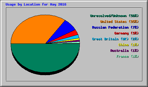 Usage by Location for May 2016