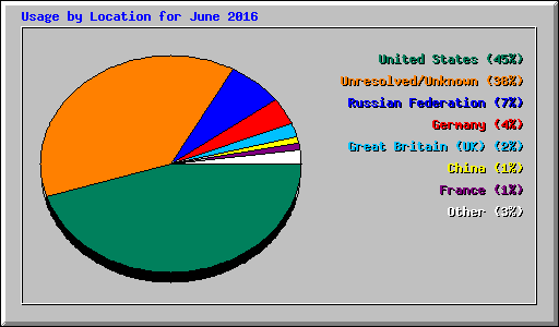 Usage by Location for June 2016
