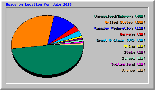 Usage by Location for July 2016