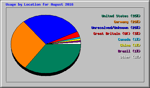 Usage by Location for August 2016