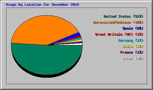 Usage by Location for December 2016