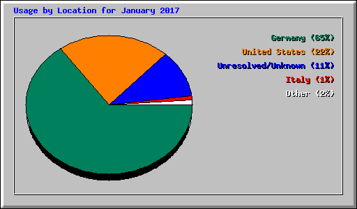 Usage by Location for January 2017
