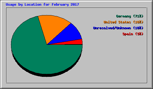 Usage by Location for February 2017