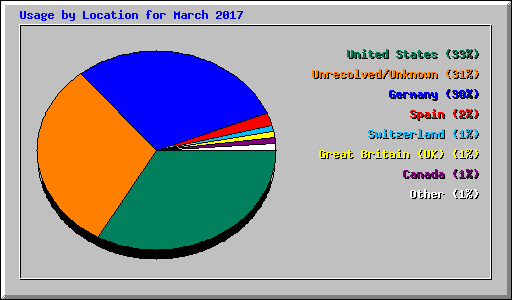Usage by Location for March 2017