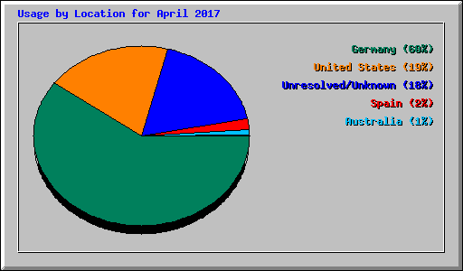 Usage by Location for April 2017