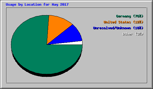 Usage by Location for May 2017