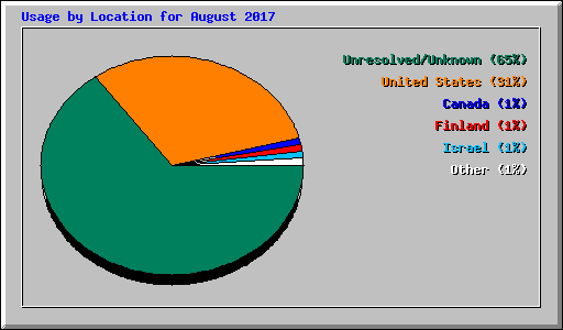 Usage by Location for August 2017