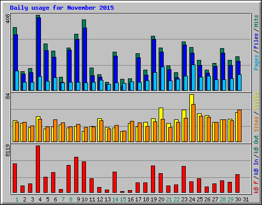 Daily usage for November 2015