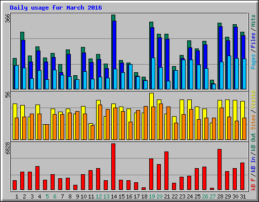 Daily usage for March 2016