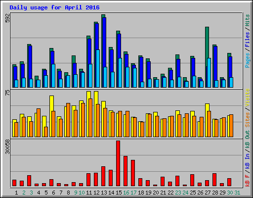 Daily usage for April 2016