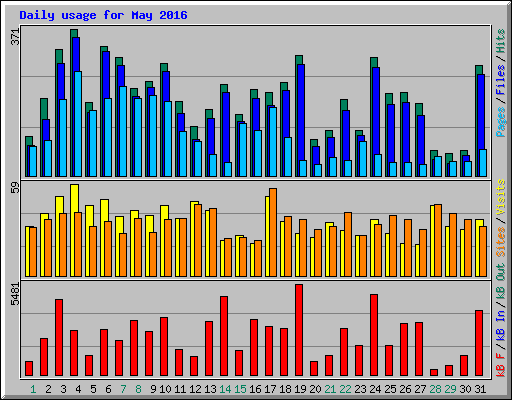 Daily usage for May 2016