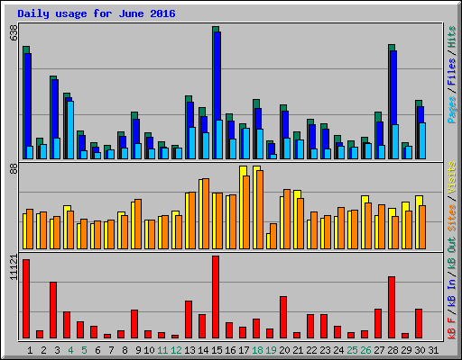 Daily usage for June 2016