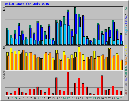 Daily usage for July 2016