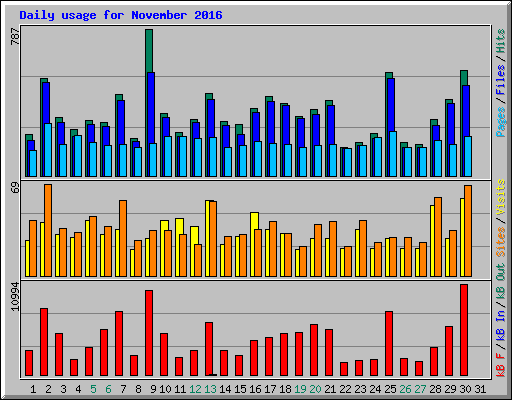 Daily usage for November 2016