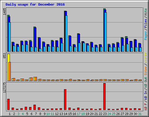 Daily usage for December 2016