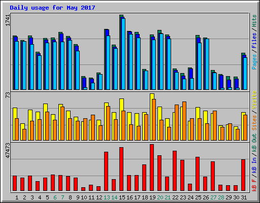 Daily usage for May 2017