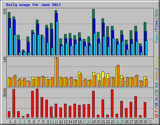 Daily usage for June 2017