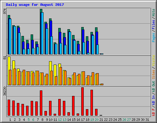 Daily usage for August 2017