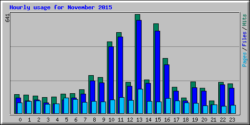 Hourly usage for November 2015