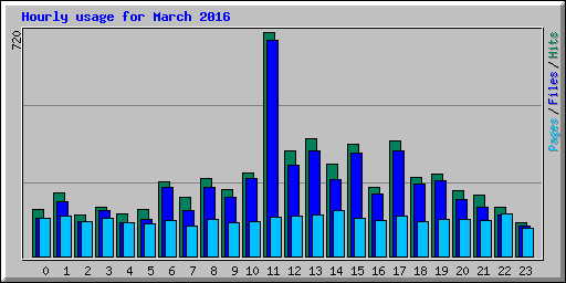 Hourly usage for March 2016