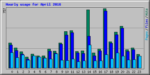 Hourly usage for April 2016