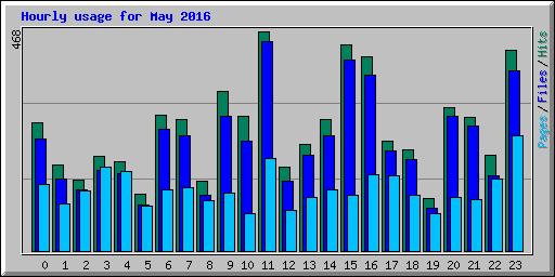 Hourly usage for May 2016