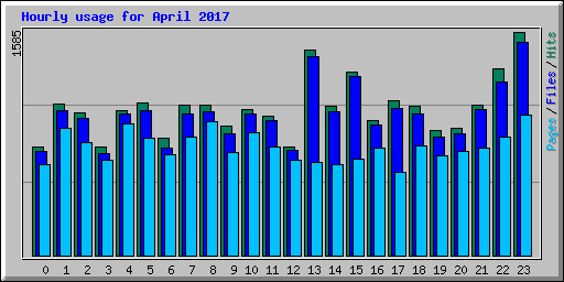 Hourly usage for April 2017