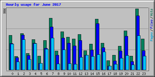 Hourly usage for June 2017