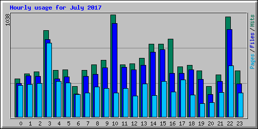 Hourly usage for July 2017